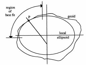 Nella pratica, la definizione del datum consiste nell individuare un ellissoide orientato localmente. Si adotta convenzionalmente un determinato ellissoide (ad es.