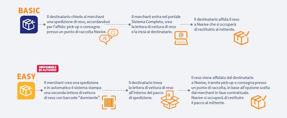 La risposta di Nexive Servizio Resi Servizio Resi è la nuova soluzione di Nexive per consentire ai clienti del merchant una maggiore semplicità nella restituzione di una spedizione.