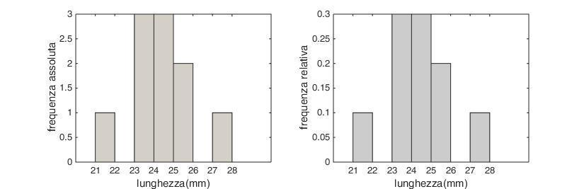 La frequenza percentuale F % è la Fr moltplcata per cento espressa n %.