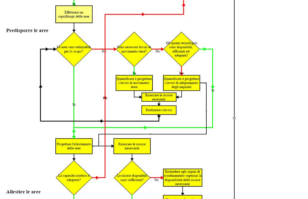 Di seguito si propone uno schema di organizzazione di un area di