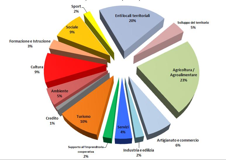 come socio e 4 come semplice partner) ed altri soggetti di diversa natura (Enti o Società controllare da Enti Locali) tra cui spicca la partecipazione delle Camere di Commercio, Industria,