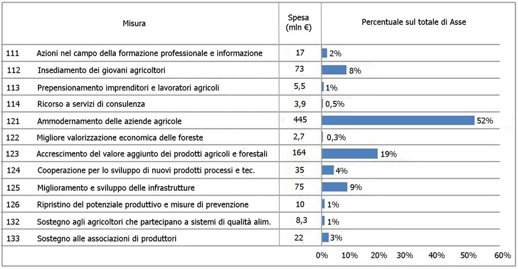 Maggiori le variazioni intervenute nella dotazione finanziaria delle singole Misure, spesso accompagnato da un comune fenomeno di concentrazione delle risorse a favore di un limitato numero di