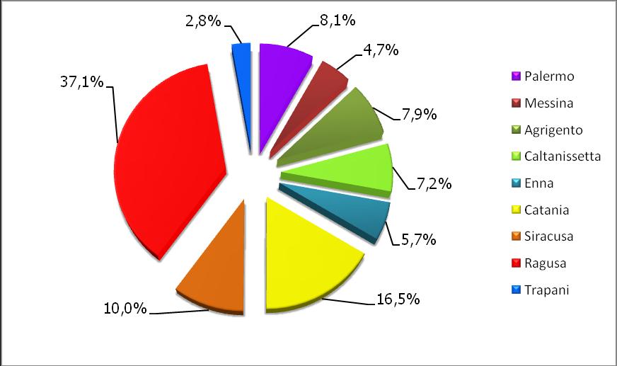 Principali risultati Tutte le province siciliane sono interessate dagli aiuti, ma è Ragusa con 326 iniziative la più attiva seguita da Palermo (251) e Catania (226); in coda si colloca Messina con 64