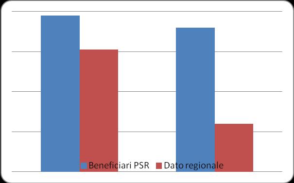 Fig. 1 - Domande finanziate per azione (fonte: Delibere di finanziamento) L Azione A-agriturismo assorbe il 57% delle domande (Figura 1): i 346 agriturismi sovvenzionati rappresentano quasi il 60%