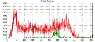 5-7 (α) Fondo (conteggi): 75 ± 14 Efficienza (%): 13 ±,7 MAR (conteggi): 68