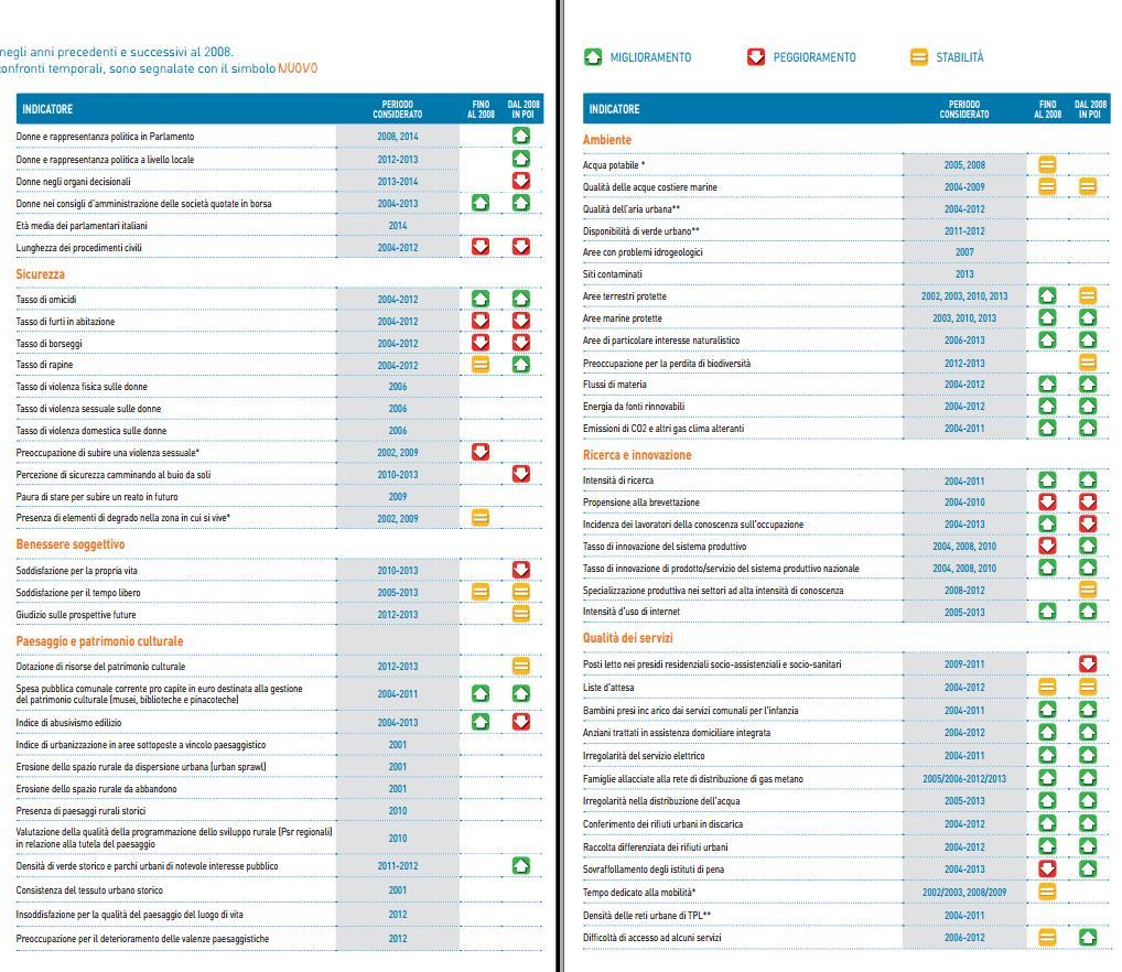 Nel Rapporto 2015 sono stati introdotti in via sperimentale indicatori