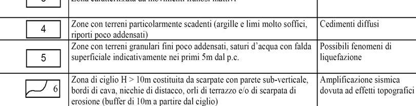 prospezioni sismiche a rifrazione con onde di volume P ed Sh; prospezioni sismiche in foro di sondaggio tipo downhole o crosshole; prospezioni sismiche tipo downhole in foro di prova penetrometrica (