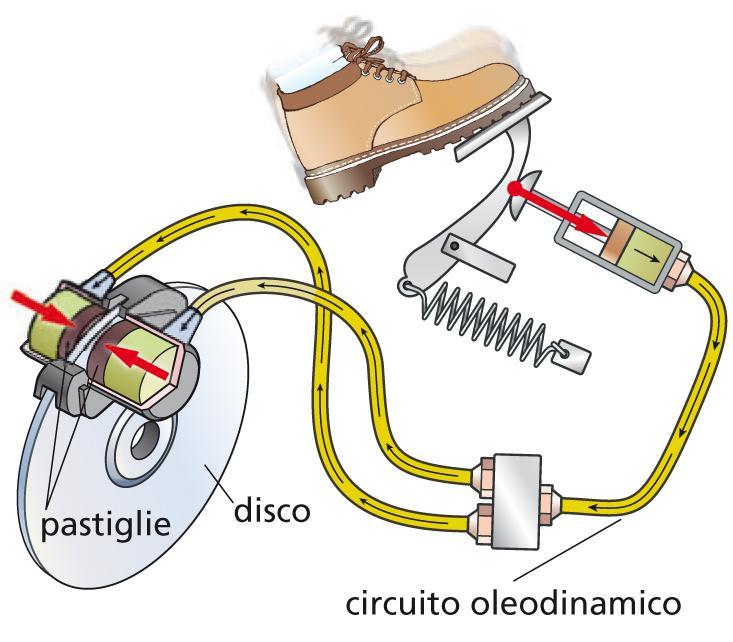 I freni a