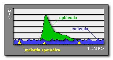 Epidemia, endemia e malattia