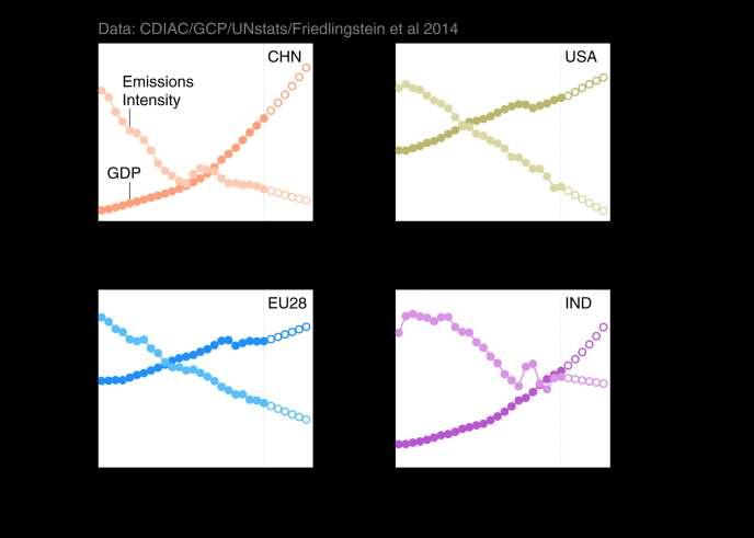 Intensità di carbonio per attività economiche (regionali) Il PIL in Cina e India cresce molto più velocemente dei miglioramenti dell intensità di carbonio nel PIL.