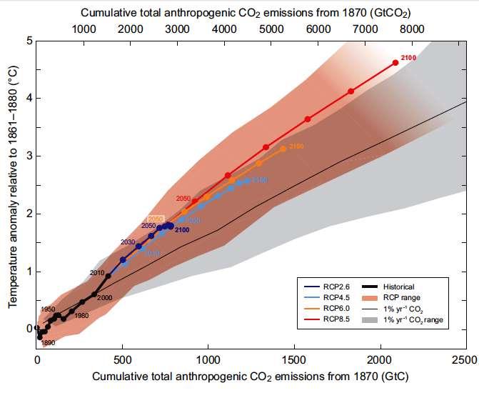 Le emissione accumulate di CO 2 determinano il riscaldamento globale entro la fine di questo secolo Le attuali emissioni