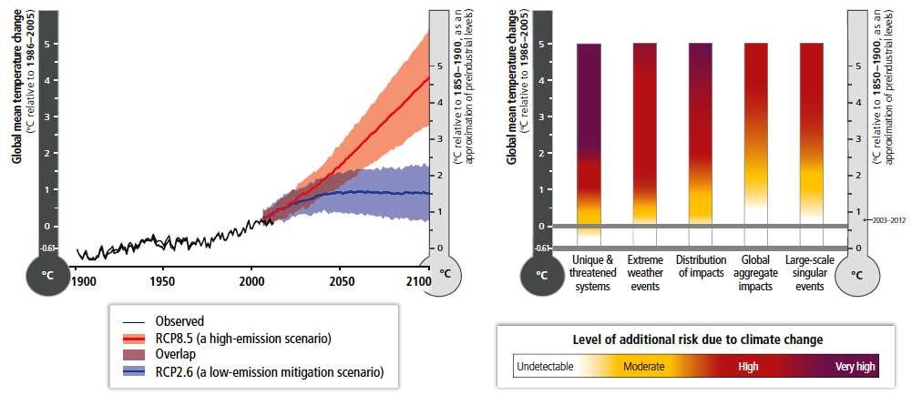 Con l aumento del riscaldamento globale aumenta la probabilità di impatti severi e