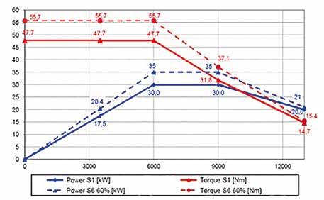 rotazione massima di 13.000 g/min.