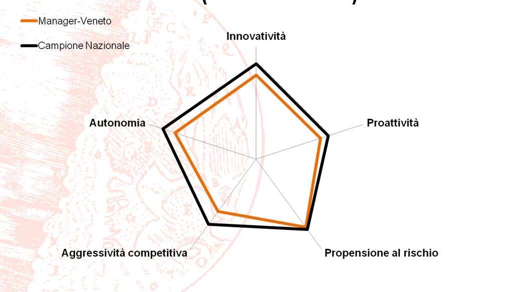 Orientamento Imprenditoriale Veneto (Manageritalia/Federmanager) Italia (ASFOR/CUOA)
