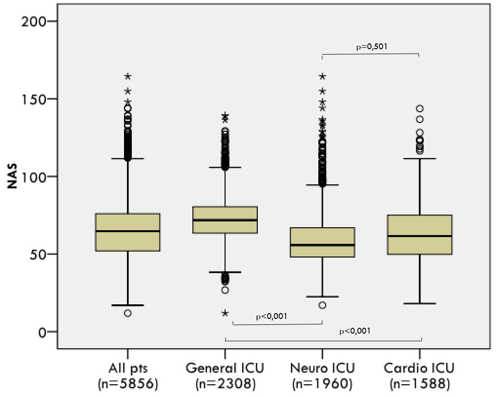 NURSING ACTIVITIES SCORE (NAS): 5 YEARS OF EXPERIENCE IN THE INTENSIVE CARE UNITS OF AN ITALIAN UNIVERSITY HOSPITAL Alberto Lucchini, Christian De Felippis,