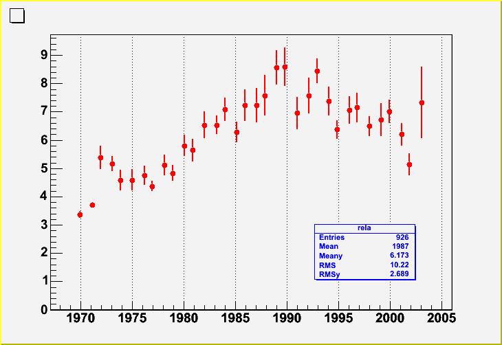 Durata studi negli anni Costante aumento fino al 1990, ma poi graduale aggiustamento