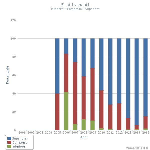 Arcadja Report 8 Percentuale Lotti Venduti a prezzi Superiore la stima Maggiore, Compresi tra le Stime e al di Sotto della Stima Inferiore.