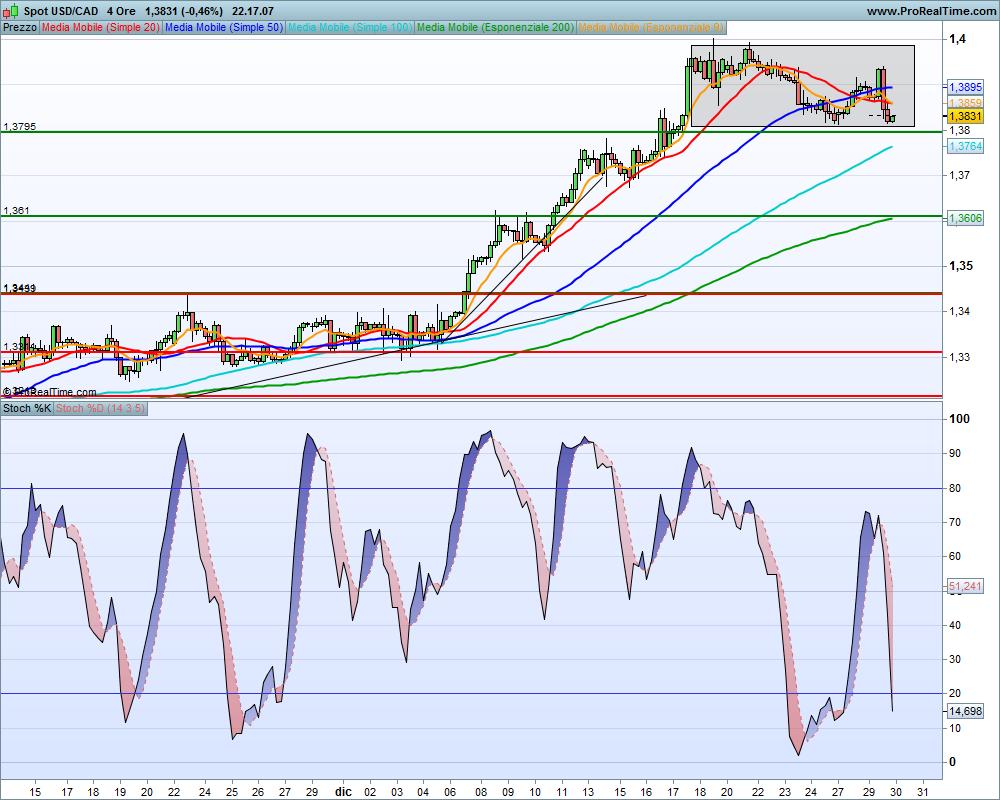 USD/CAD stampa rapporto 29/12/2015 ore 22:21 RESISTENZE 1,3801 1,3918 1,4101 SUPPORTI 1,3610 1,3546 1,3440 Il cambio Usd/Cad continua a muoversi all'interno di un rettangolo compreso tra la