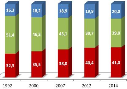 continua crescita del peso delle spese obbligate servizi commercializzabili beni