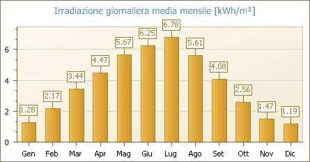 SITO DI INSTALLAZIONE Il dimensionamento energetico dell'impianto fotovoltaico connesso alla rete del distributore è stato effettuato tenendo conto, oltre che della disponibilità economica, di: -