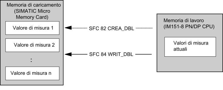 Sistema di memoria 5.2 Funzioni di memoria 5.2.6 Archivi dei valori di misura Introduzione Durante l'elaborazione del programma utente da parte del modulo di interfaccia IM151-8 PN/DP CPU vengono generati valori di misura.