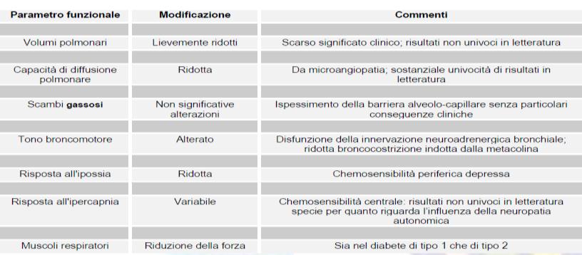 neuroadrenergica del polmone e dei muscoli respiratori, potrebbe in parte spiegare la compromissione polmonare osservata nei diabetici DEFICIT RESPIRATORI FUNZIONALI DESCRITTI NEL PAZIENTE CON