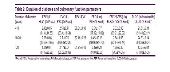 adulti con DM TIPO 2 hanno una RIDUZIONE della nei Capacità pazienti Polmonare diabetici era Forzata