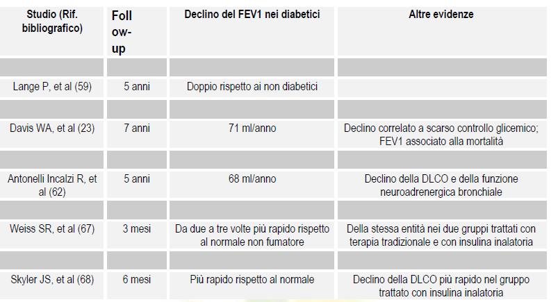 ACCELERATO DECLINO DELLA FUNZIONE POLMONARE NEI DIABETICI ALTERATA FUNZIONALITÀ