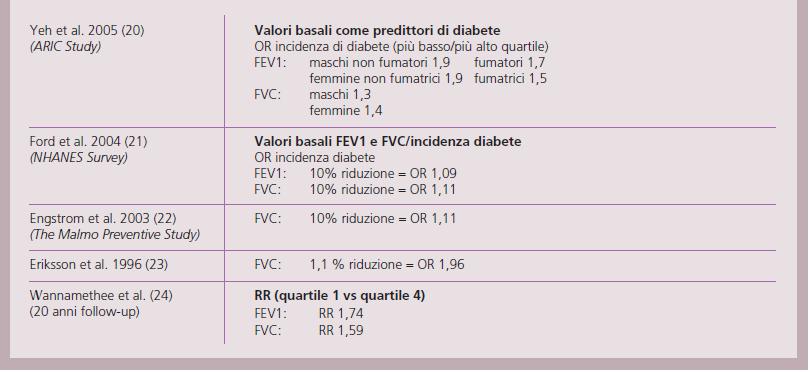 funzione respiratoria può essere antecedente alla diagnosi clinica di diabete o alla