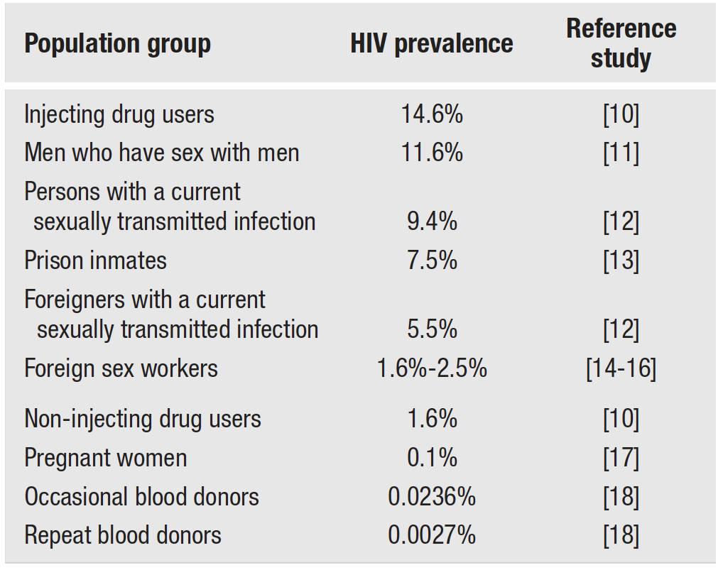 Prevalence of HIV infection, by population group in Italy Suligoi B, et