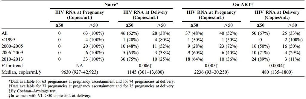 Medicine 2016 Icona cohort: 158 of 2,862 women experienced 169 pregnancies (88 in naives and 81 in 70 ART-experienced women) VL was detectable in 35.