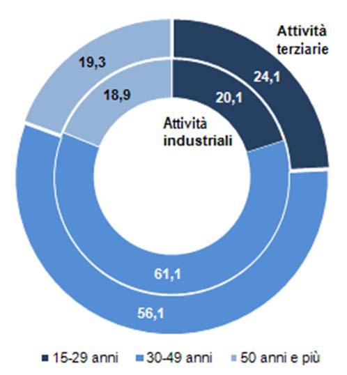 144 soggetti, il 7,5% in più del dato rilevato considerando la sede delle imprese.