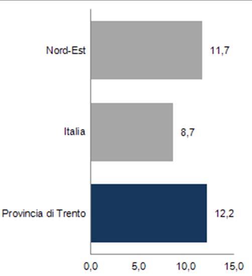 per cento) e al Nord-est (19,1 per cento). Analogamente a quanto si rileva per il resto del Paese, la concentrazione più alta (57,8%) di lavoratori si colloca nella classe intermedia (30-49 anni).