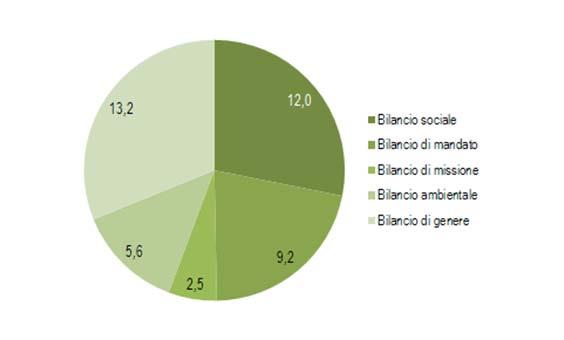 PRINCIPALI RISULTATI E PROCESSO DI RILEVAZIONE PROVINCIA DI TRENTO 53 consultiva permanente per la salute e sicurezza sul lavoro.