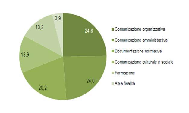 54 9 CENSIMENTO DELL INDUSTRIA E DEI SERVIZI E CENSIMENTO DELLE ISTITUZIONI NON PROFIT Intranet viene utilizzata soprattutto per finalità di comunicazione organizzativa, nel 24,8 per cento dei casi,