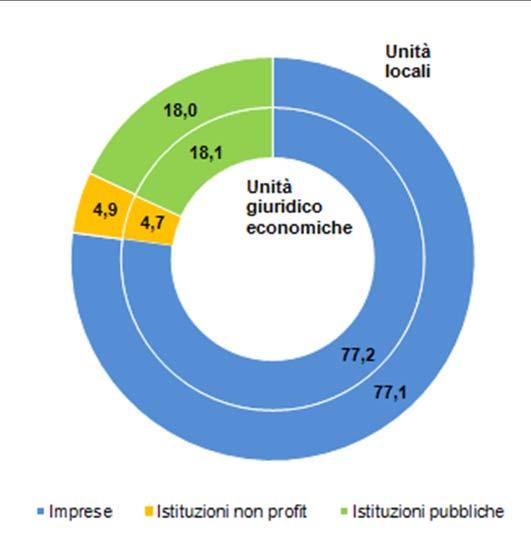 2.2 Addetti delle unità giuridico economiche e delle unità locali delle imprese, delle istituzioni non profit e delle istituzioni pubbliche Censimento 2011 Composizioni percentuali Figura 2.