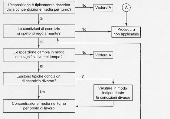 La Norma UNI EN 689 Appendice C: Criterio Formale Esempio di applicazione di un procedura formale per la valutazione dell esposizione di addetti basata su misure Appendice D: Criterio