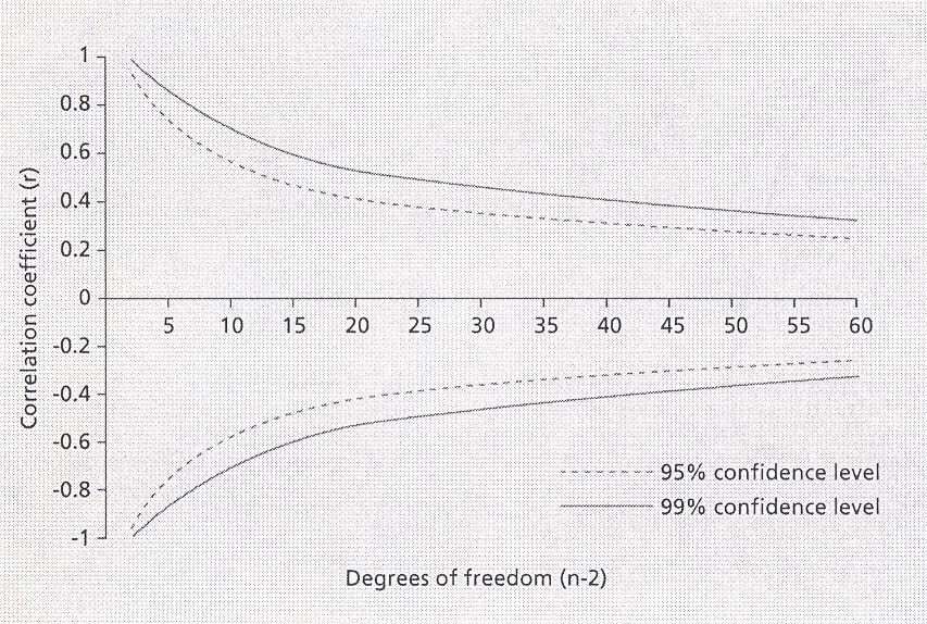 Quando l potes nulla è H 0 : ρ 0 la sgnfcatvtà del coeffcente angolare r può essere verfcata con 3 modaltà, che ovvamente fornscono rsultat dentc: la tabella de valor d r, n funzone d α e de gdl