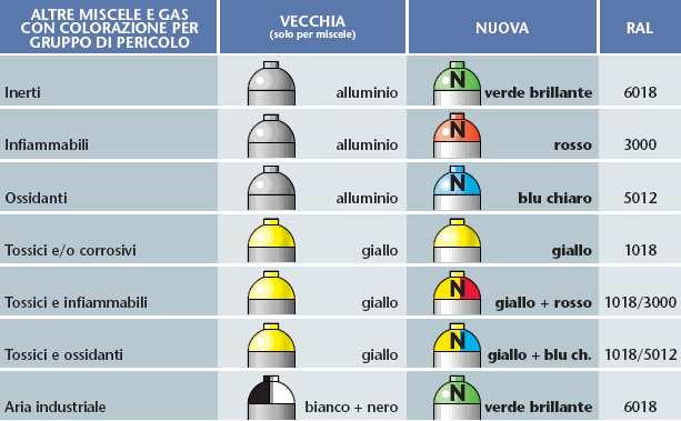 In generale la colorazione dell ogiva della bombola non identifica il gas, ma solo il rischio principale associato al gas: