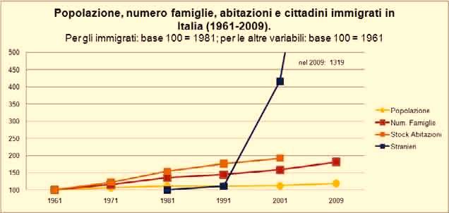 1. Trasformazioni demografiche e fenomeno migratorio in Italia: i censimenti della popolazione Una nazione di emigranti (fino agli anni 60) è