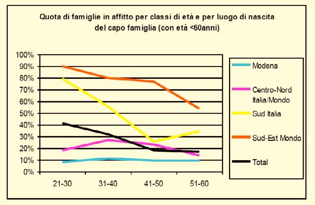 L affitto interessa