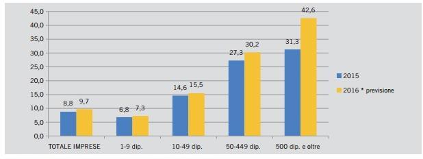 Alla domanda esplicita sulla disponibilità ad accogliere giovani in alternanza, infatti, solo il 27,9% delle imprese ha risposto di volerne ricevere un numero inferiore rispetto a quelli ospitati nel