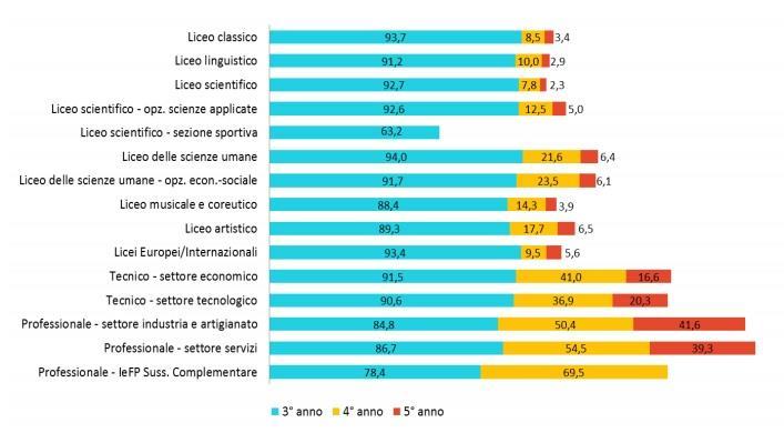 Pagina 4 Distribuzione degli studenti in Asl per indirizzo di studio e anno di corso (a.s. 2015/2016) In riferimento alle aree territoriali, le percentuali salgono in Umbria (95,5%) e in Abruzzo (95,4%), e sono più basse in Toscana (87,1%) e in Veneto (87,6%).