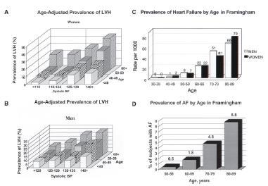 A trilogy of heart disease manifestations with