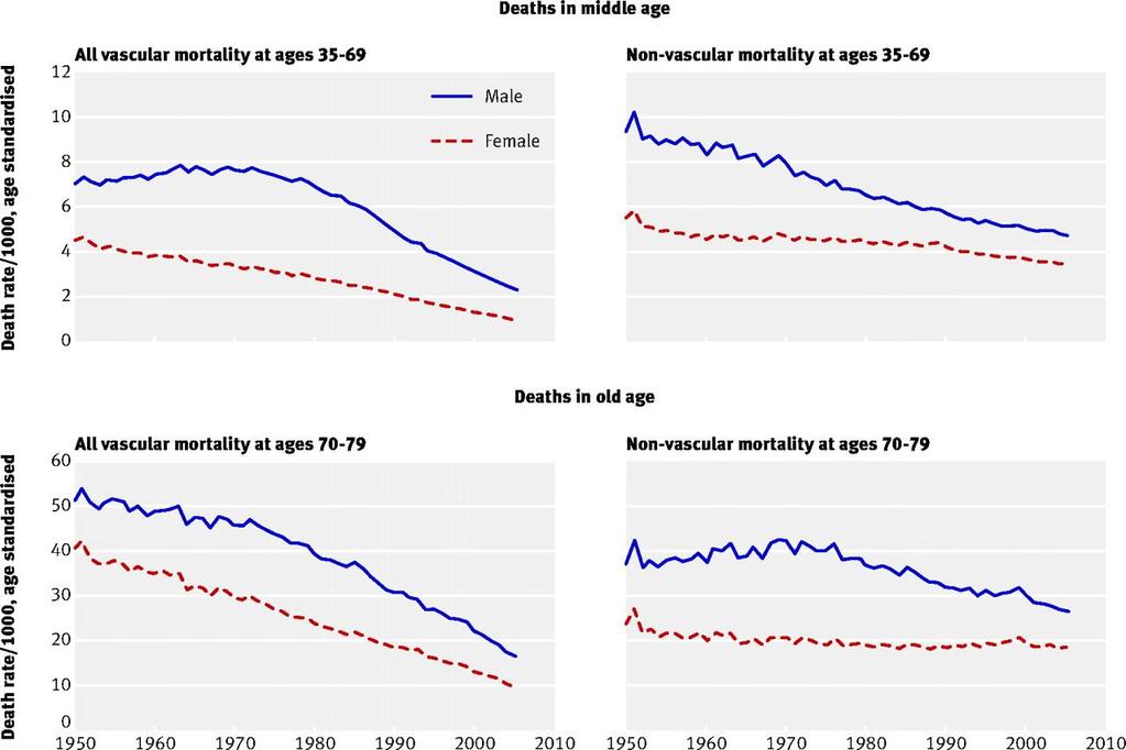 Andamento della mortalità per cause vascolari e nonvascolari