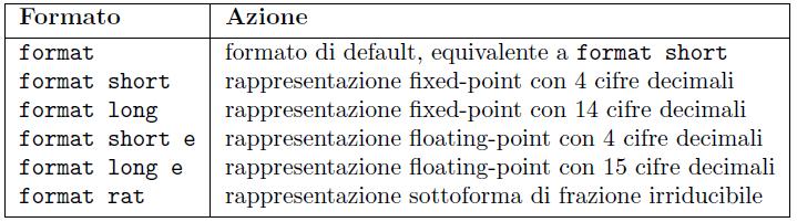 Formati di visualizzazione delle variabili MATLAB di default visualizza una variabile numerica