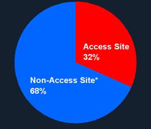 access) known to carry a reduced risk of