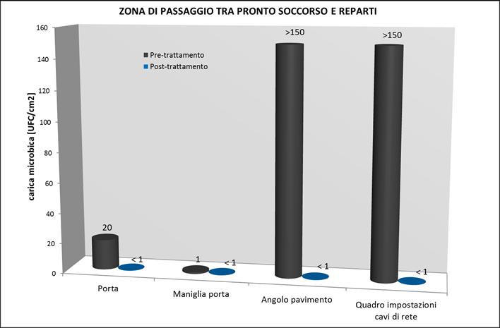 sistema 99 la contaminazione microbica sia