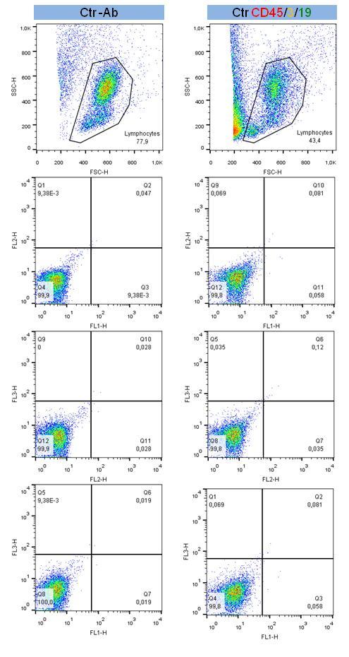 Fig. 4a CTR- Ab, Analisi immunofenotipiche (25 weeks) su midollo osseo di un topo controllo senza l'aggiunta di Ab mostrano assenza di positività in tutti i canali di fluorescenza. Fig.