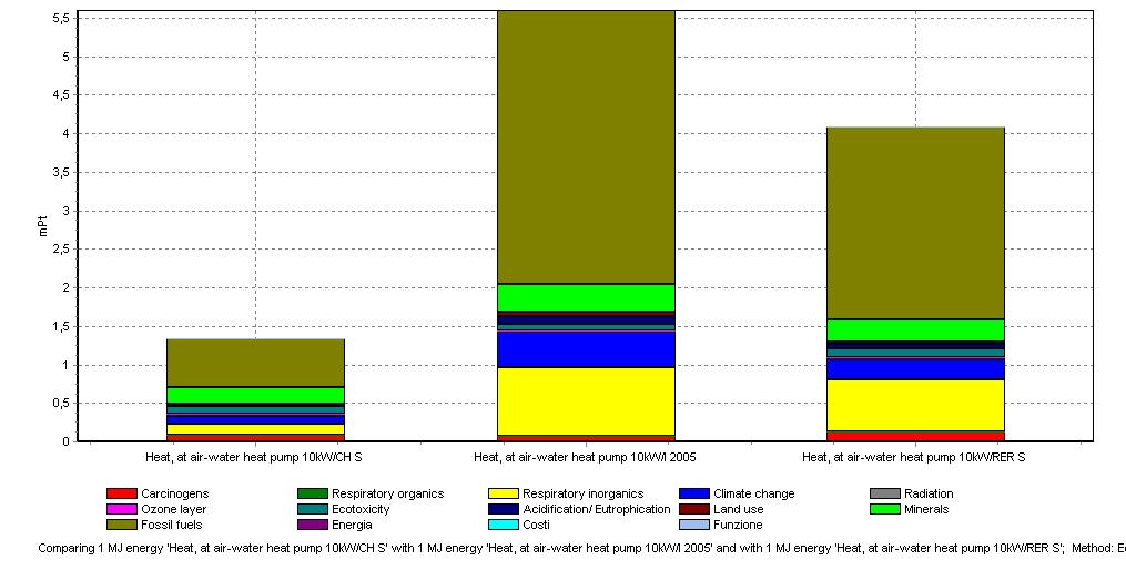 Mix svizzero 59% idro 38% nuc. <1% termo Mix italiano 2003 Mix europeo 2.